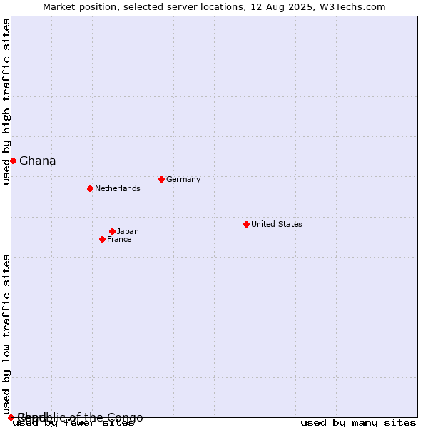Market position of Ghana vs. Republic of the Congo vs. Chad