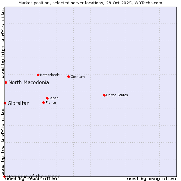 Market position of North Macedonia vs. Gibraltar vs. Republic of the Congo