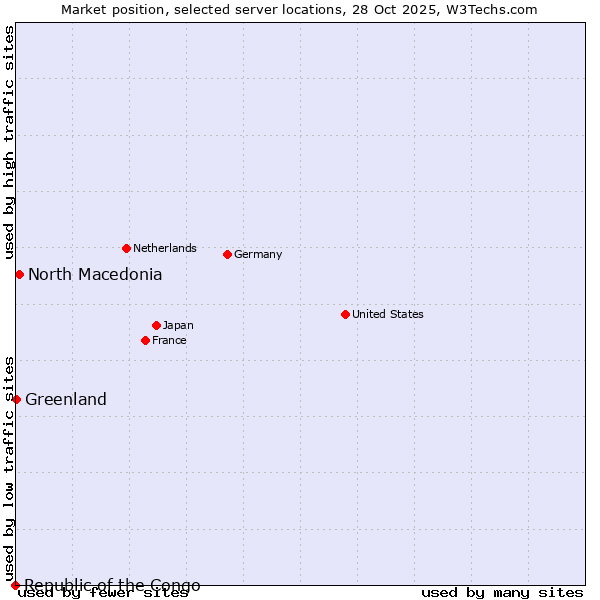 Market position of North Macedonia vs. Greenland vs. Republic of the Congo