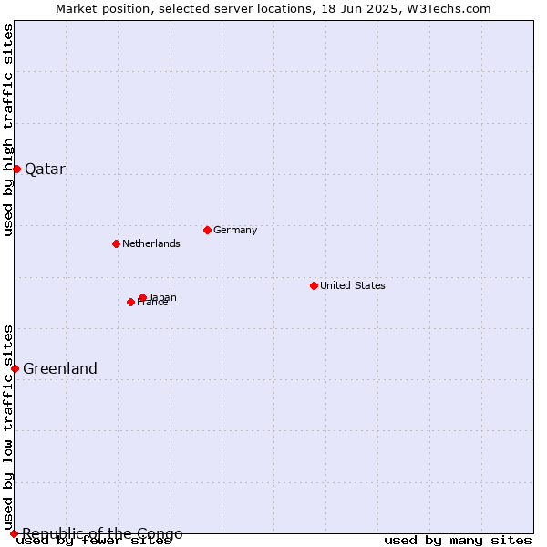 Market position of Qatar vs. Greenland vs. Republic of the Congo