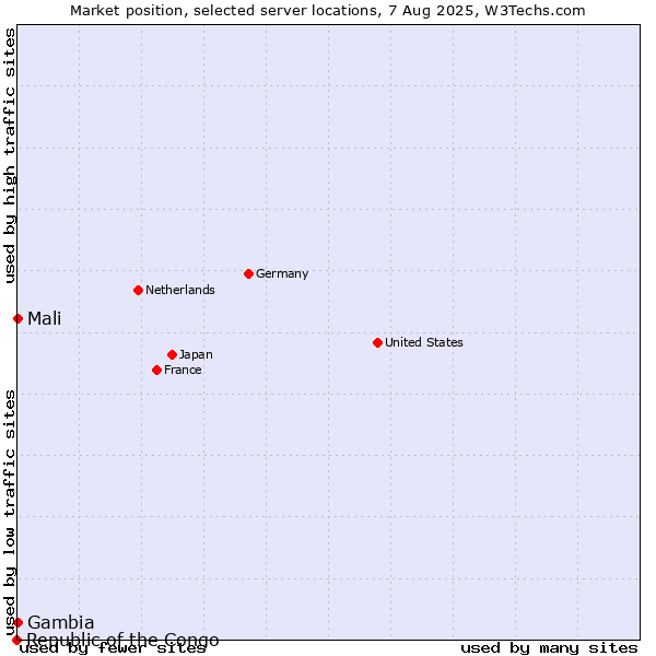 Market position of Mali vs. Gambia vs. Republic of the Congo