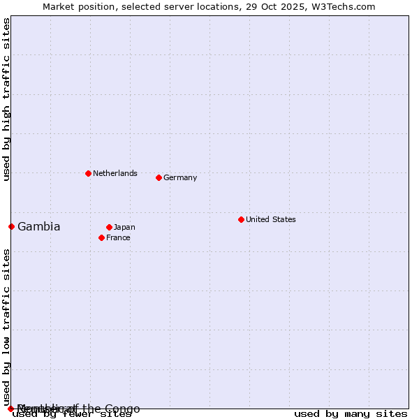Market position of Gambia vs. Republic of the Congo vs. Montserrat