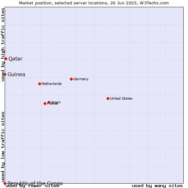 Market position of Qatar vs. Guinea vs. Republic of the Congo