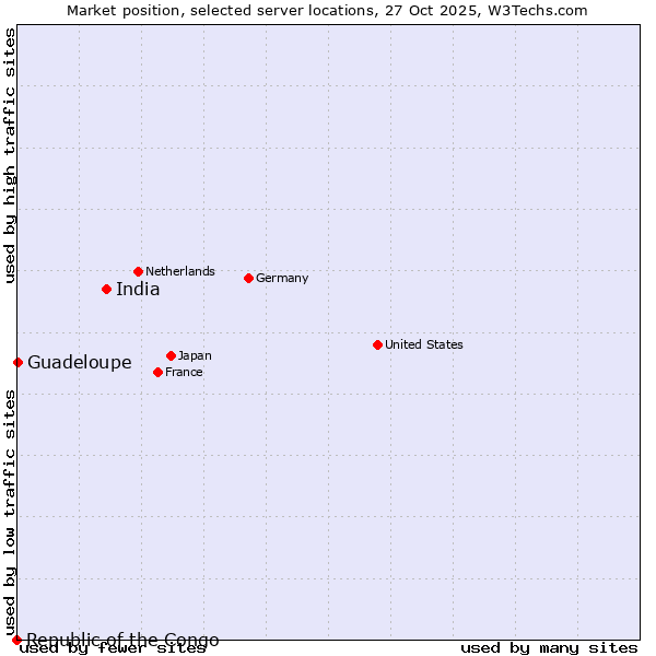Market position of India vs. Guadeloupe vs. Republic of the Congo