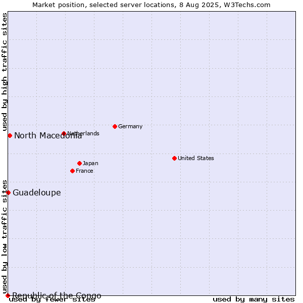 Market position of North Macedonia vs. Guadeloupe vs. Republic of the Congo
