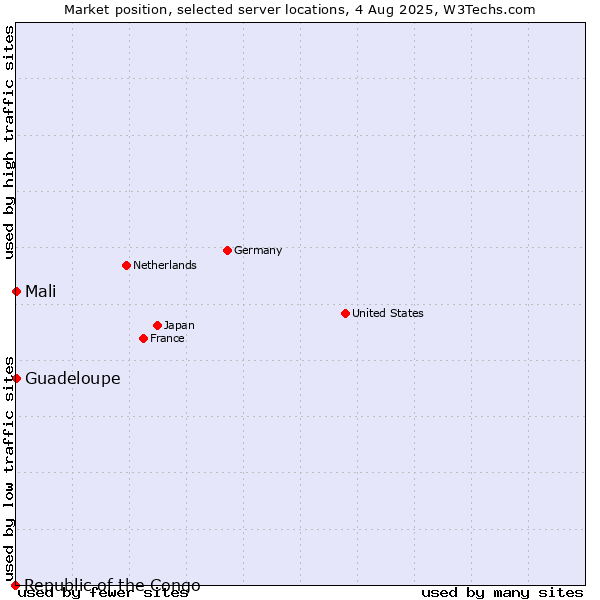 Market position of Mali vs. Guadeloupe vs. Republic of the Congo
