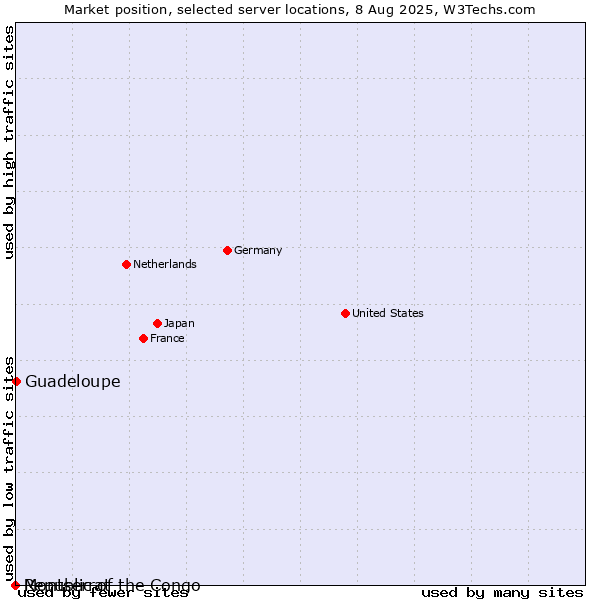 Market position of Guadeloupe vs. Republic of the Congo vs. Montserrat