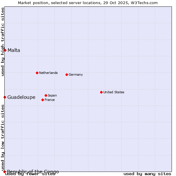 Market position of Malta vs. Guadeloupe vs. Republic of the Congo