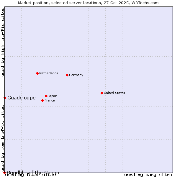 Market position of Guadeloupe vs. Republic of the Congo vs. Chad