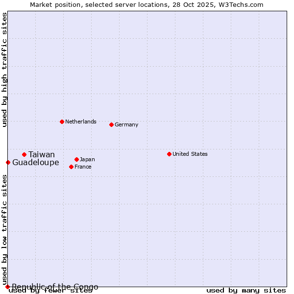 Market position of Taiwan vs. Guadeloupe vs. Republic of the Congo