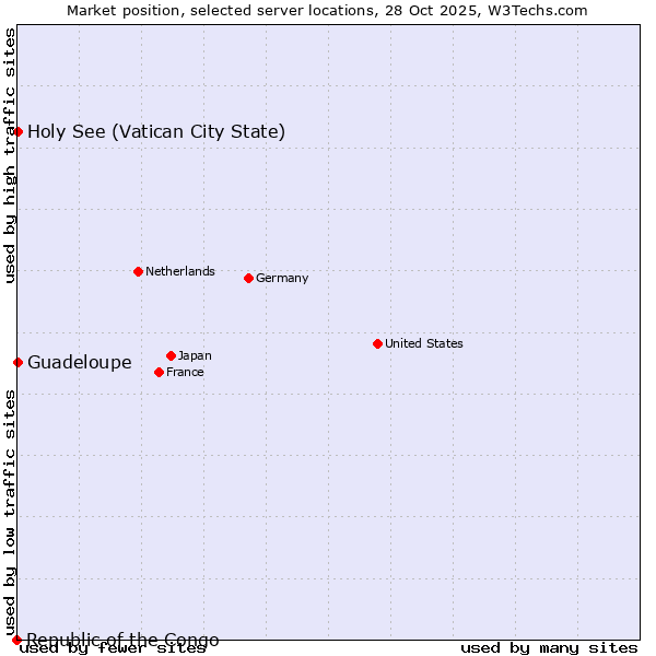 Market position of Holy See (Vatican City State) vs. Guadeloupe vs. Republic of the Congo
