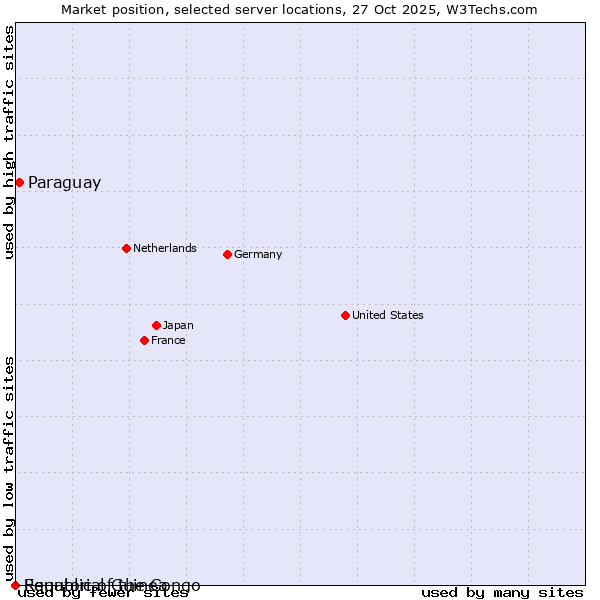 Market position of Paraguay vs. Republic of the Congo vs. Equatorial Guinea
