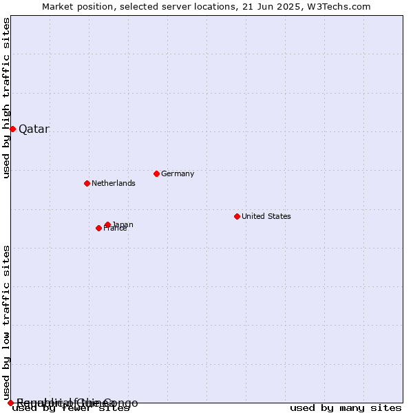 Market position of Qatar vs. Republic of the Congo vs. Equatorial Guinea