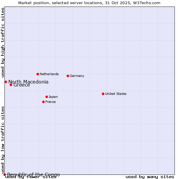 Market position of Greece vs. North Macedonia vs. Republic of the Congo