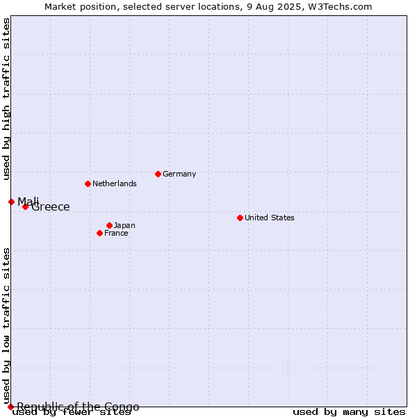 Market position of Greece vs. Mali vs. Republic of the Congo
