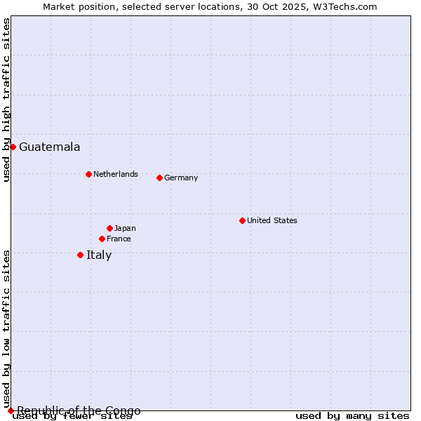 Market position of Italy vs. Guatemala vs. Republic of the Congo