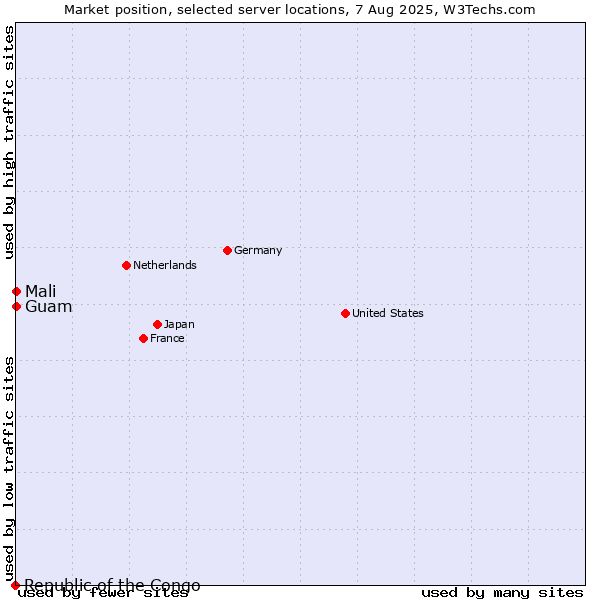 Market position of Mali vs. Guam vs. Republic of the Congo