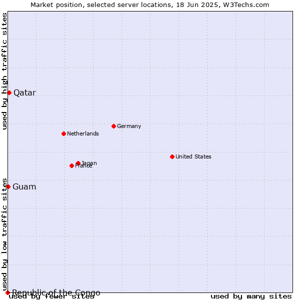Market position of Qatar vs. Guam vs. Republic of the Congo