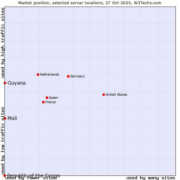 Market position of Mali vs. Guyana vs. Republic of the Congo