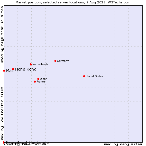 Market position of Hong Kong vs. Mali vs. Republic of the Congo