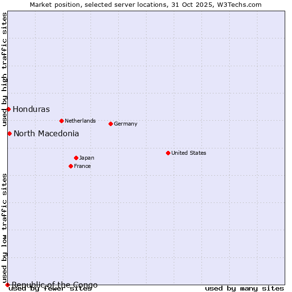 Market position of North Macedonia vs. Honduras vs. Republic of the Congo