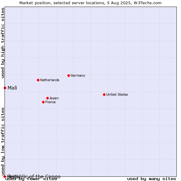 Market position of Mali vs. Republic of the Congo vs. Haiti
