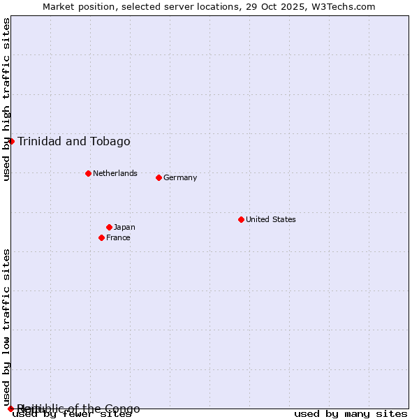 Market position of Trinidad and Tobago vs. Haiti vs. Republic of the Congo