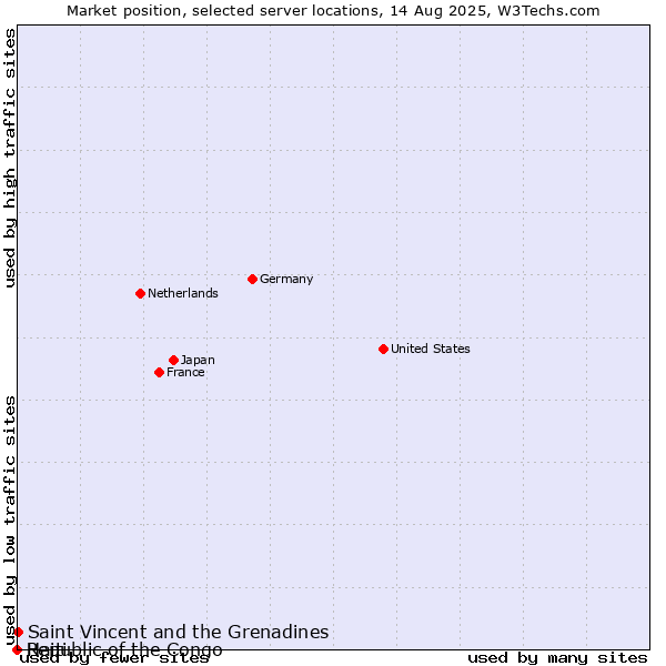 Market position of Saint Vincent and the Grenadines vs. Republic of the Congo vs. Haiti