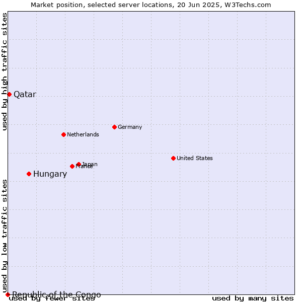 Market position of Hungary vs. Qatar vs. Republic of the Congo