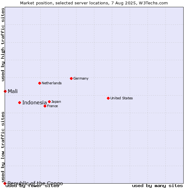 Market position of Indonesia vs. Mali vs. Republic of the Congo