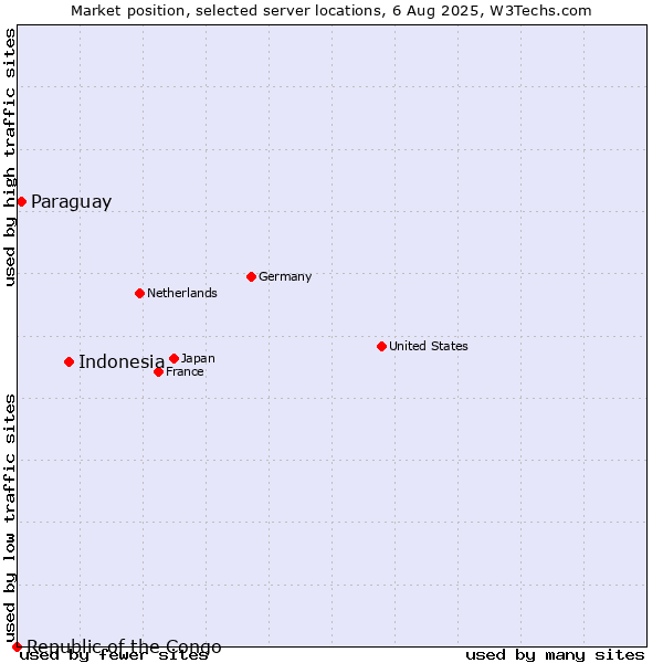 Market position of Indonesia vs. Paraguay vs. Republic of the Congo