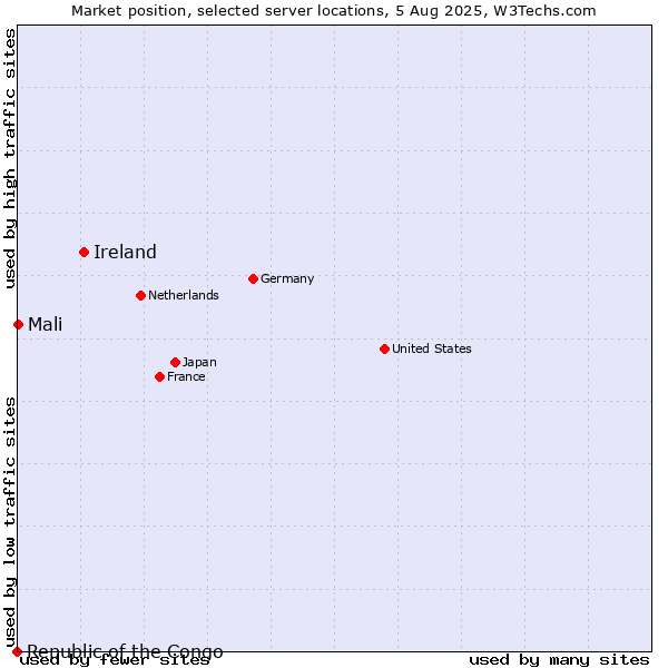 Market position of Ireland vs. Mali vs. Republic of the Congo