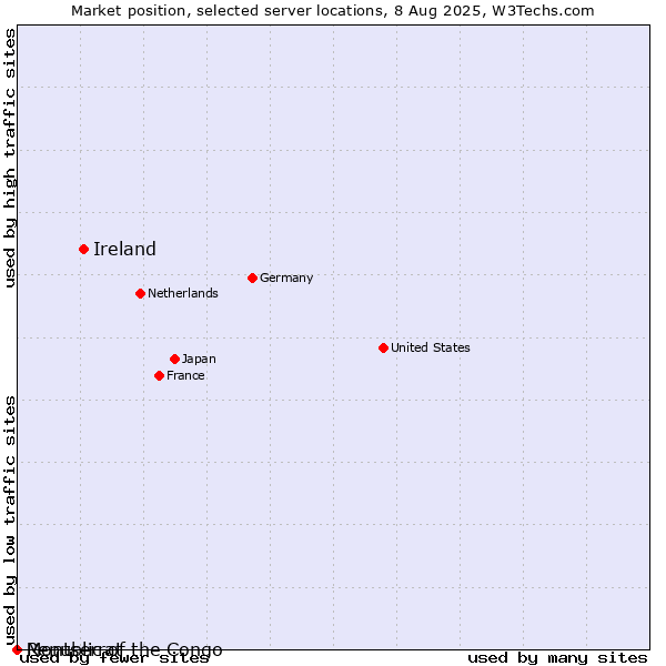 Market position of Ireland vs. Republic of the Congo vs. Montserrat