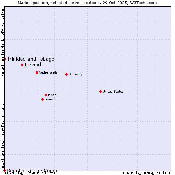 Market position of Ireland vs. Trinidad and Tobago vs. Republic of the Congo