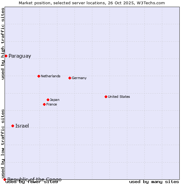 Market position of Israel vs. Paraguay vs. Republic of the Congo