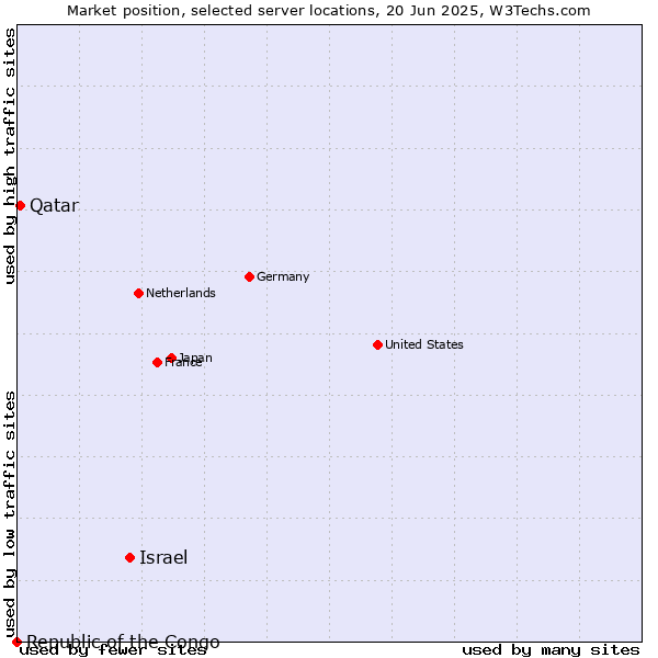 Market position of Israel vs. Qatar vs. Republic of the Congo