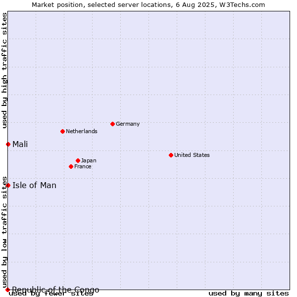 Market position of Isle of Man vs. Mali vs. Republic of the Congo