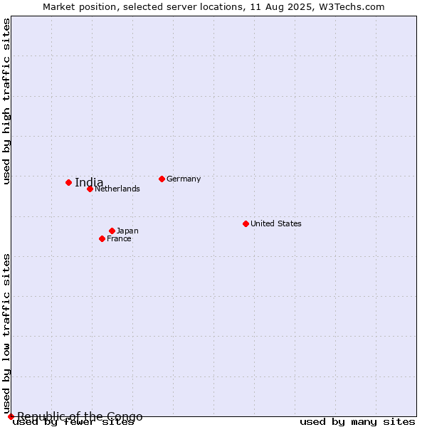 Market position of India vs. Republic of the Congo