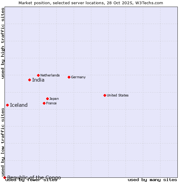 Market position of India vs. Iceland vs. Republic of the Congo