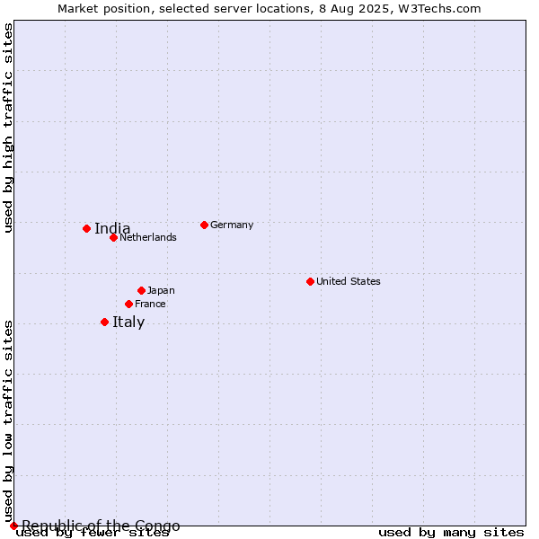 Market position of Italy vs. India vs. Republic of the Congo