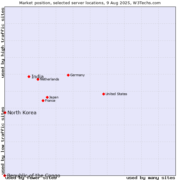 Market position of India vs. North Korea vs. Republic of the Congo