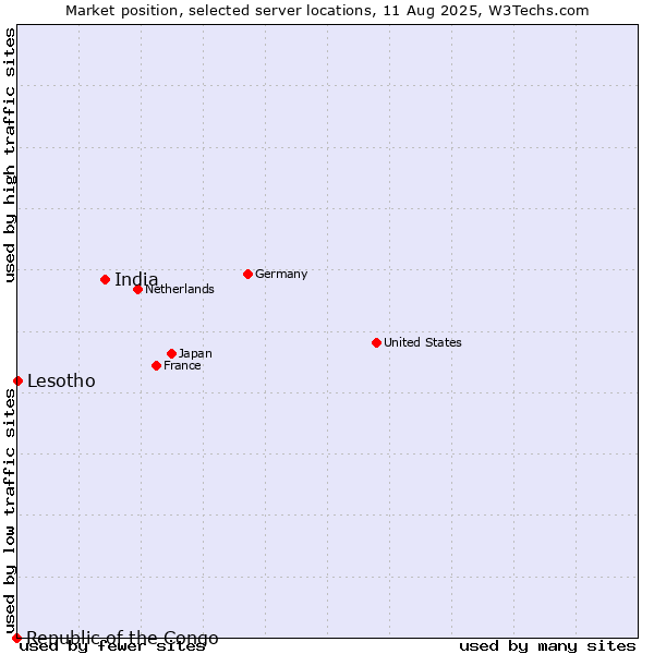 Market position of India vs. Lesotho vs. Republic of the Congo