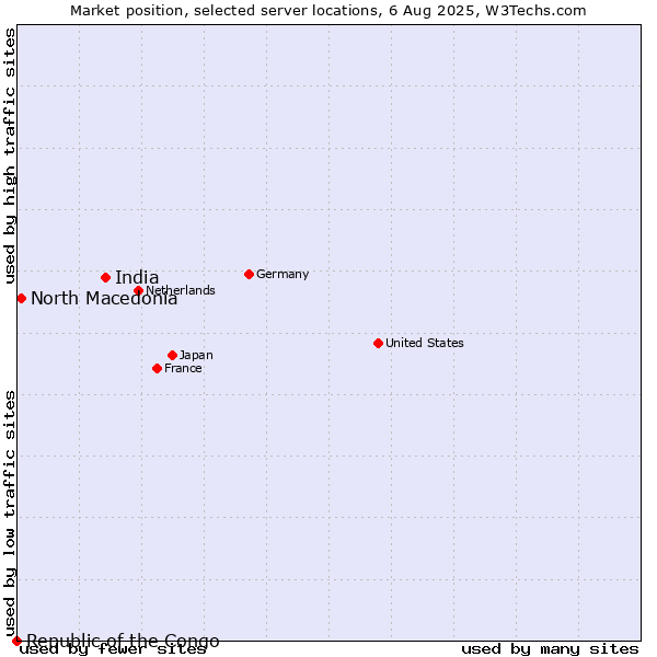 Market position of India vs. North Macedonia vs. Republic of the Congo