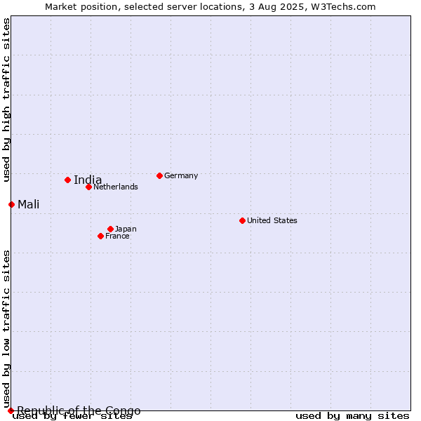 Market position of India vs. Mali vs. Republic of the Congo