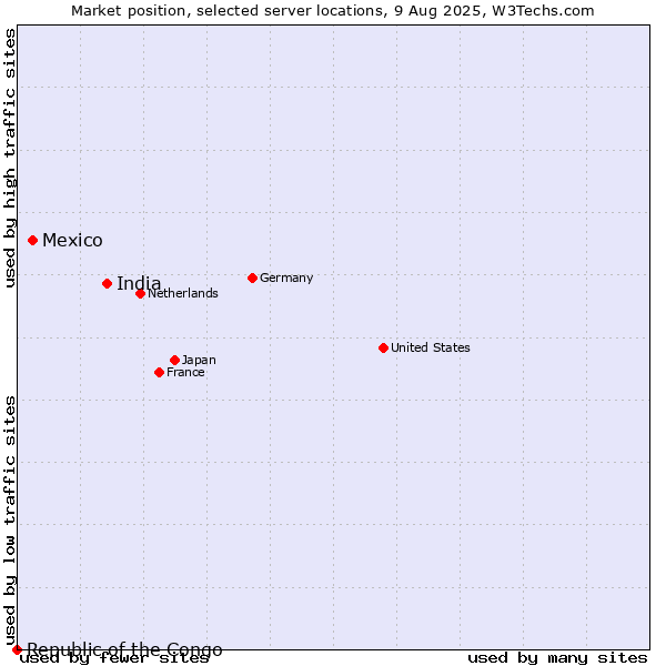 Market position of India vs. Mexico vs. Republic of the Congo