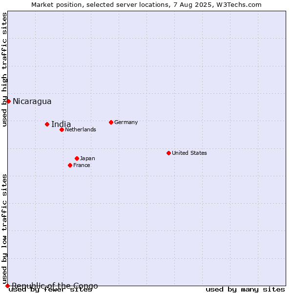 Market position of India vs. Nicaragua vs. Republic of the Congo