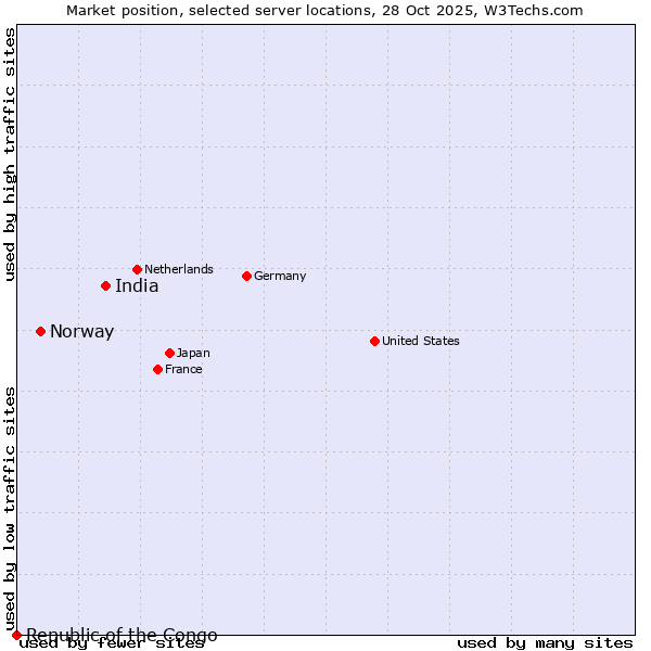 Market position of India vs. Norway vs. Republic of the Congo
