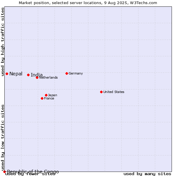 Market position of India vs. Nepal vs. Republic of the Congo