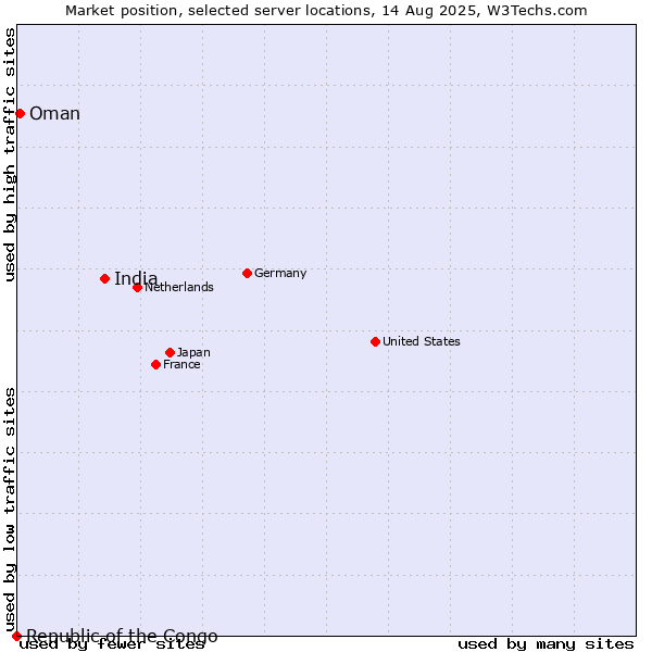 Market position of India vs. Oman vs. Republic of the Congo