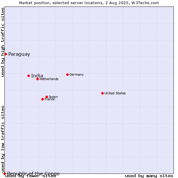 Market position of India vs. Paraguay vs. Republic of the Congo